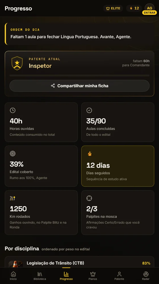 Tela de progresso do app: patente Inspetor, 40 horas ouvidas, 35 de 90 aulas concluídas, 39% do edital coberto, 12 dias seguidos, 1250 Km e 2 de 3 palpites na mosca