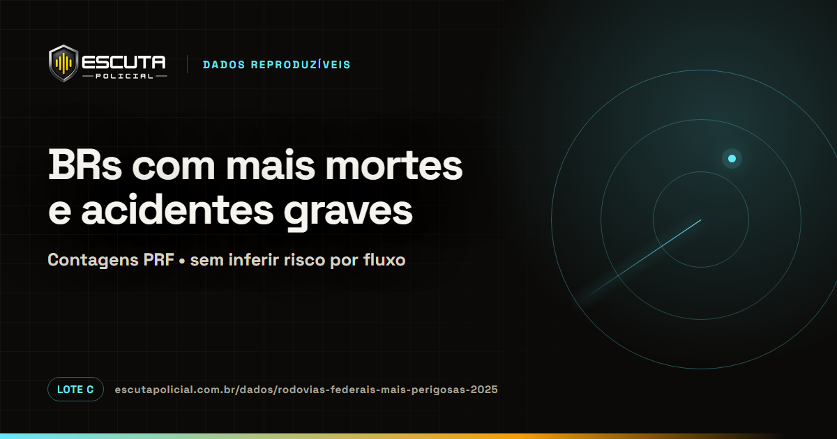 BRs com mais mortes e acidentes graves registrados pela PRF em 2025, com aviso de que contagem absoluta não mede risco