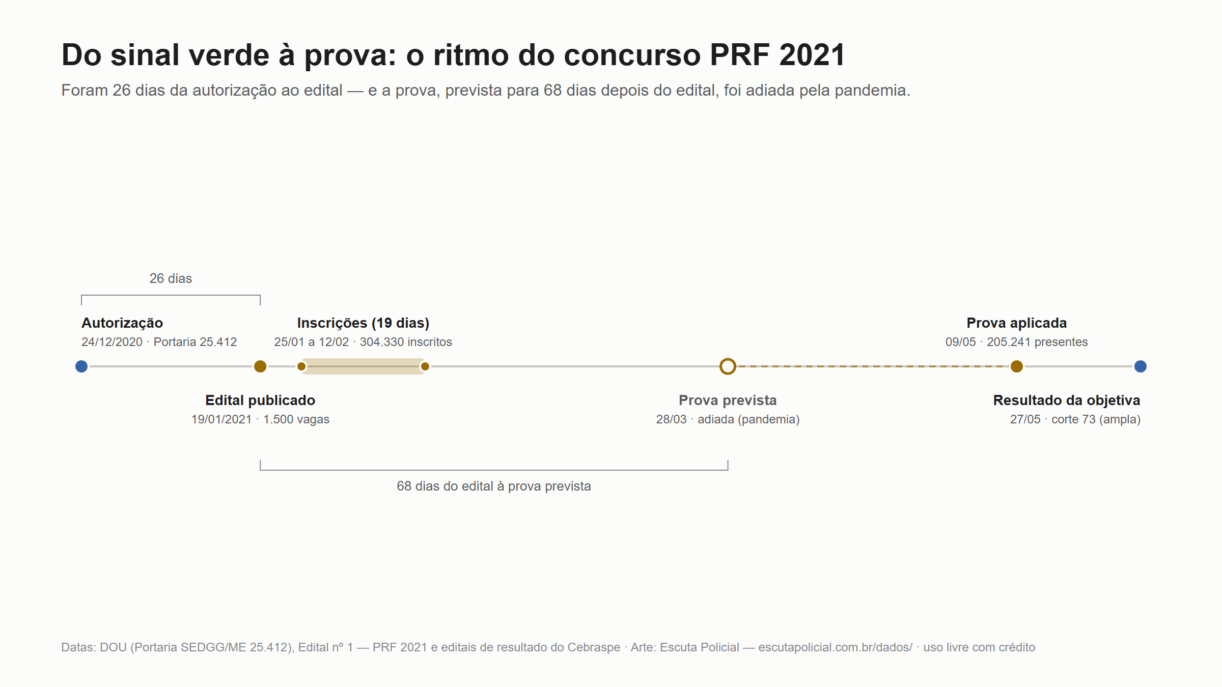 Linha do tempo do concurso PRF 2021: autorização em 24/12/2020, edital em 19/01/2021, inscrições de 25/01 a 12/02, prova prevista para 28/03 adiada para 09/05, resultado da objetiva em 27/05