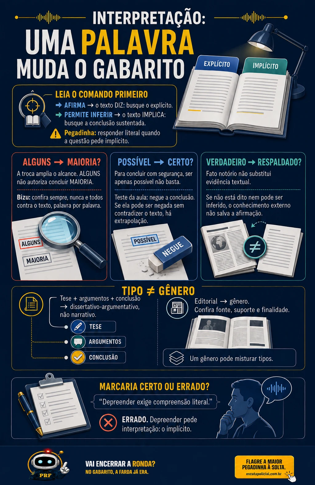 Amostra do infogr&aacute;fico: Compreensão e Interpretação de Textos · Tipos e Gêneros Textuais