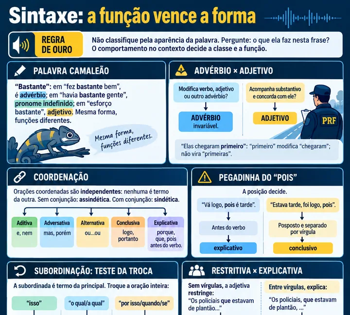 Resumo visual de Classes de Palavras, Coordenação, Subordinação e Pontuação para o concurso da PRF