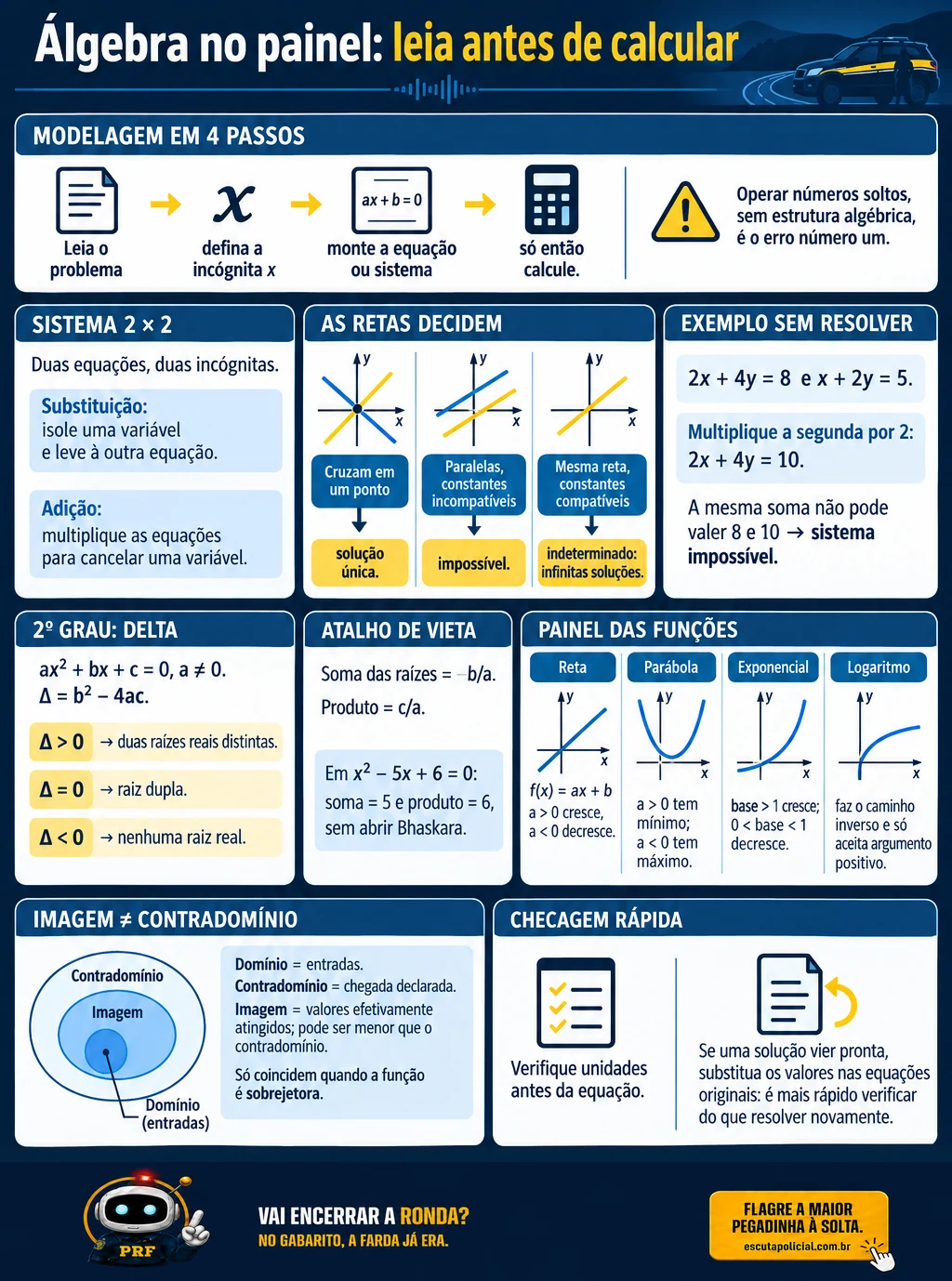 Infográfico completo: Equações do 1º e 2º Graus, Sistemas Lineares e Funções
