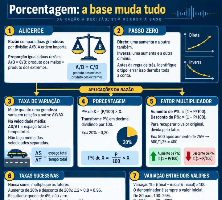 Resumo visual de Taxas de Variação de Grandezas · Porcentagem para o concurso da PRF