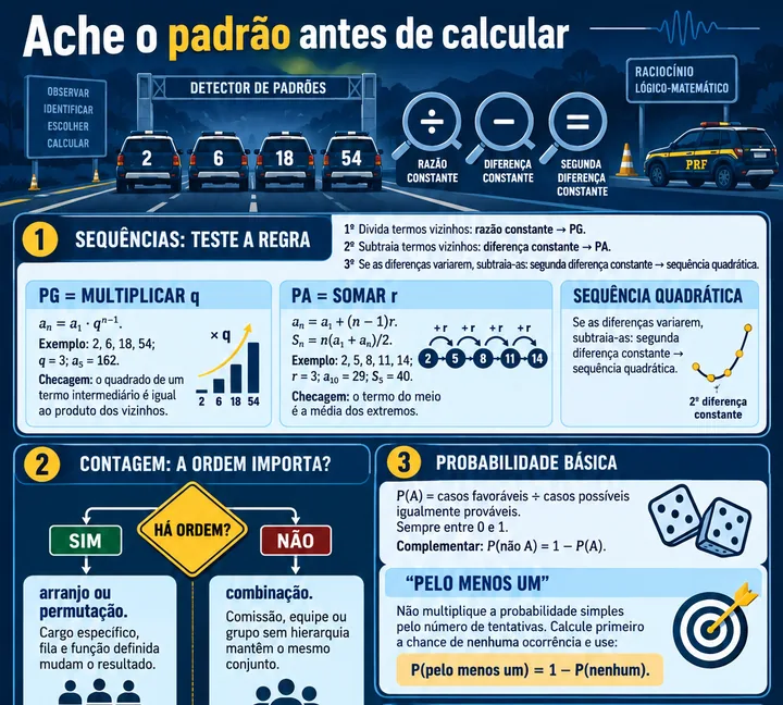 Resumo visual de Sequências · Contagem, Probabilidade e Estatística para o concurso da PRF