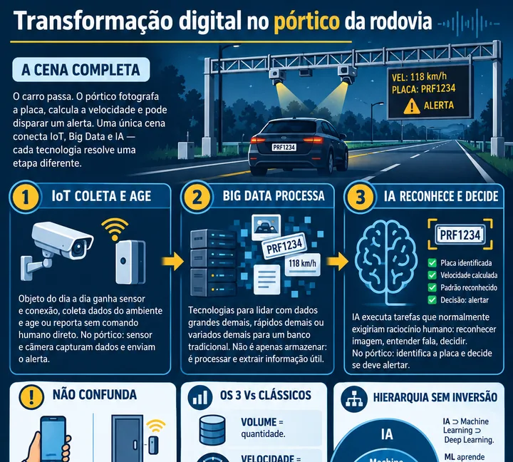 Resumo visual de Transformação Digital para o concurso da PRF