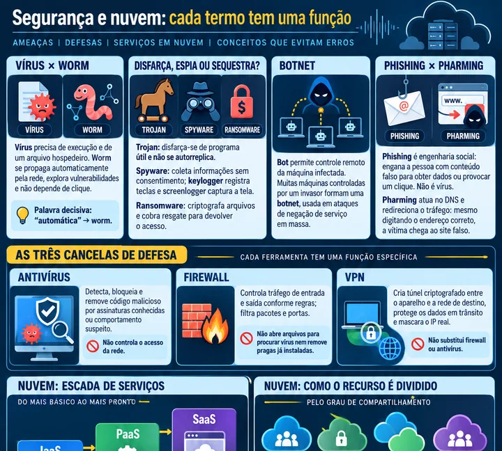 Resumo visual de Proteção e Segurança · Computação na Nuvem para o concurso da PRF