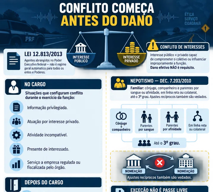 Resumo visual de Conflito de Interesses e Nepotismo (Lei 12.813/2013) para o concurso da PRF