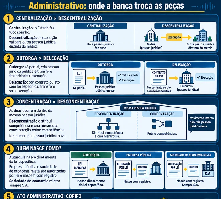 Resumo visual de Organização Administrativa · Ato Administrativo para o concurso da PRF