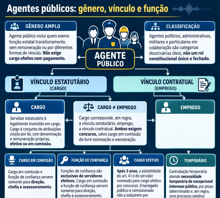 Resumo visual de Agentes Públicos · Conceito, Espécies, Cargo, Emprego e Função para o concurso da PRF