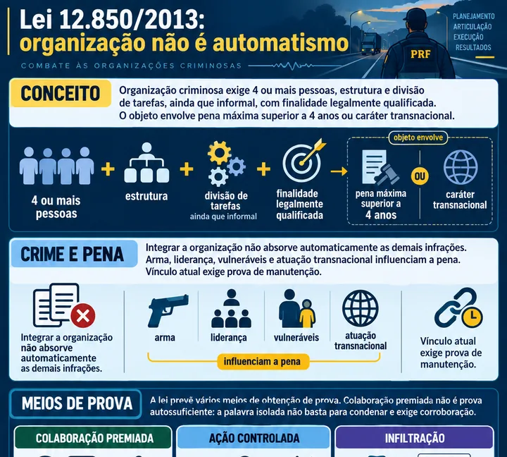 Resumo visual de Organizações Criminosas para o concurso da PRF