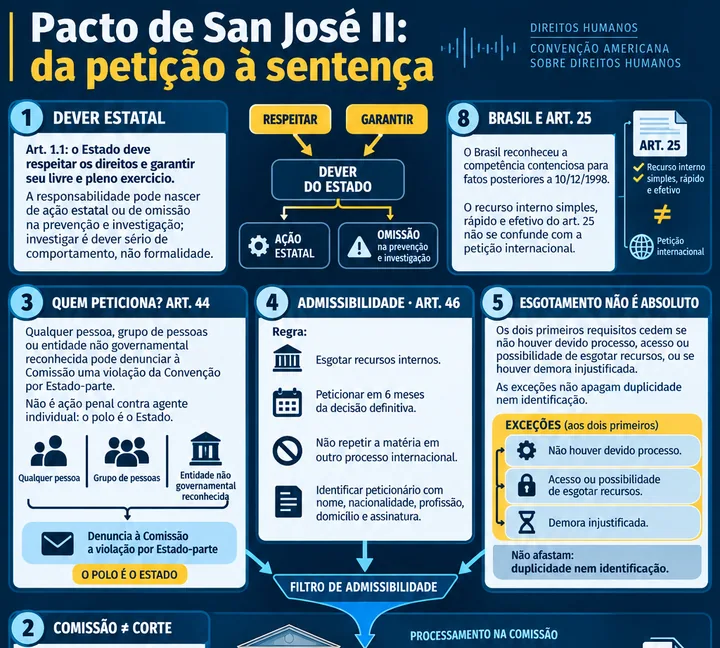 Resumo visual de Convenção Americana sobre Direitos Humanos II · Comissão, Corte e Petições para o concurso da PRF