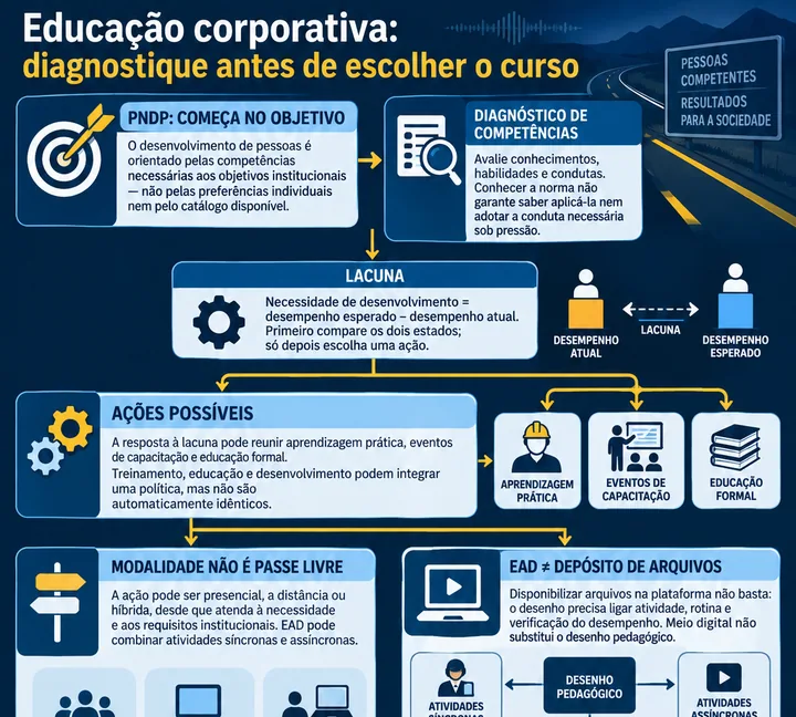 Resumo visual de Educação, Treinamento e Desenvolvimento · Corporativa e EAD para o concurso da PRF
