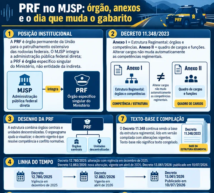 Resumo visual de Estrutura Regimental Vigente do MJSP e a Posição da PRF (Decreto 11.348/2023) para o concurso da PRF