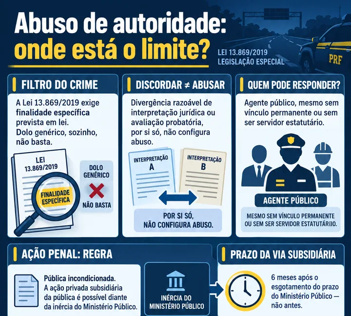 Infográfico sobre Abuso de Autoridade, com foco em filtro do crime, discordar ≠ abusar, quem pode responder?.